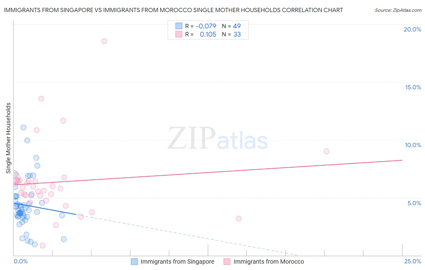 Immigrants from Singapore vs Immigrants from Morocco Single Mother Households