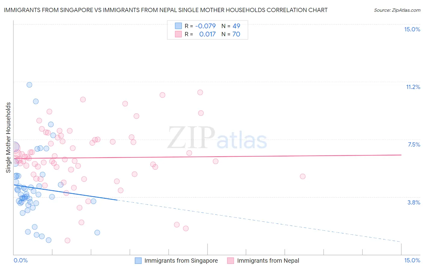 Immigrants from Singapore vs Immigrants from Nepal Single Mother Households