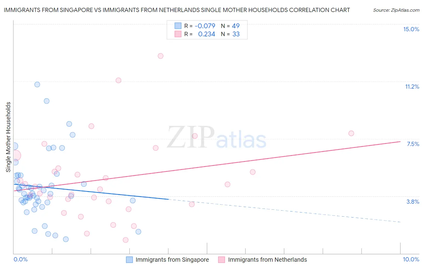 Immigrants from Singapore vs Immigrants from Netherlands Single Mother Households