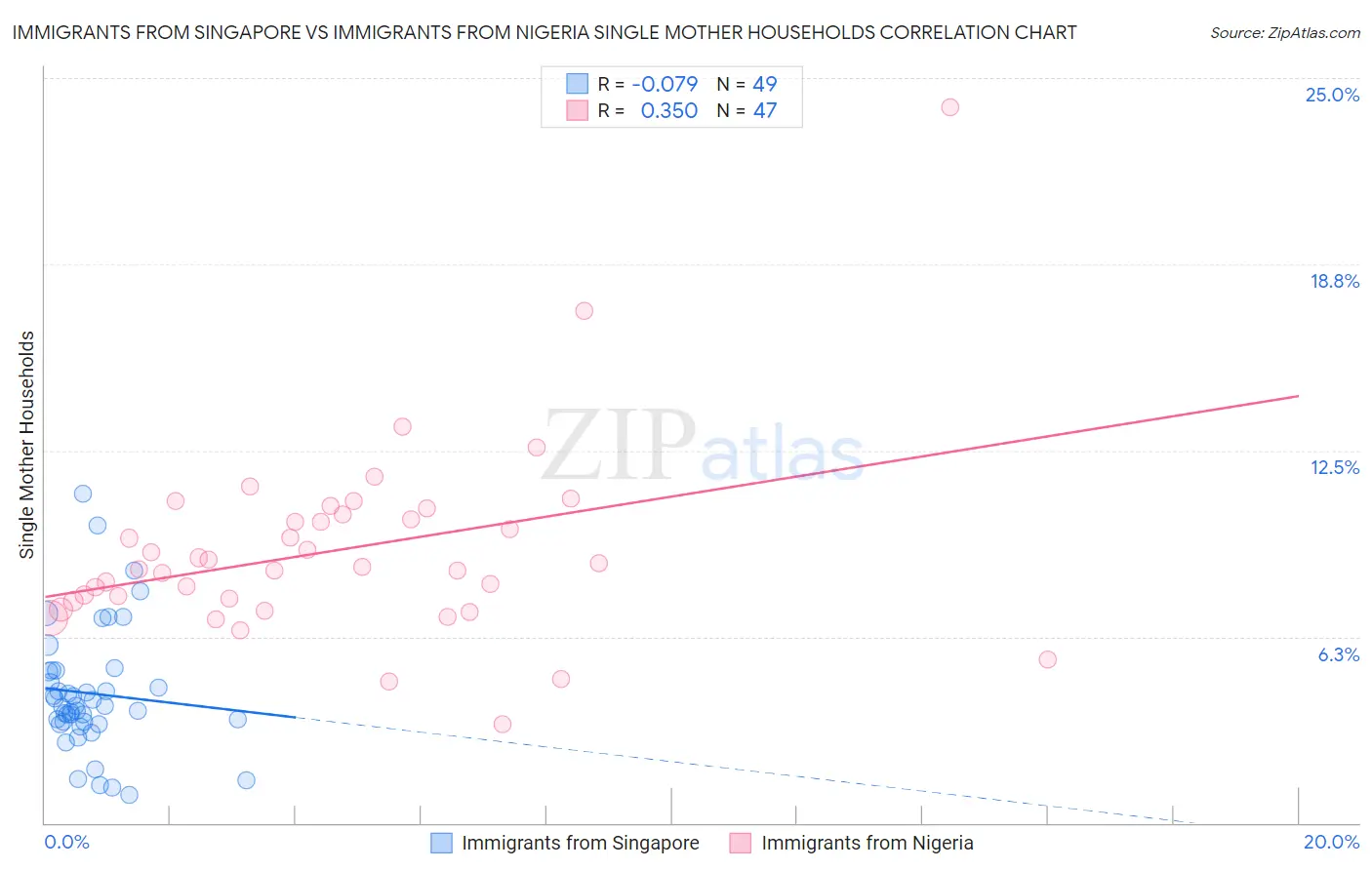 Immigrants from Singapore vs Immigrants from Nigeria Single Mother Households