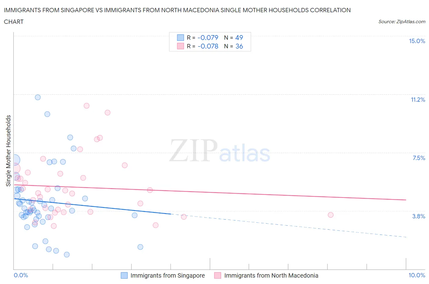 Immigrants from Singapore vs Immigrants from North Macedonia Single Mother Households