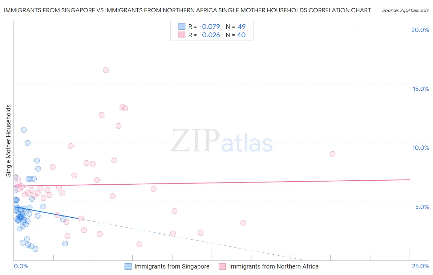 Immigrants from Singapore vs Immigrants from Northern Africa Single Mother Households