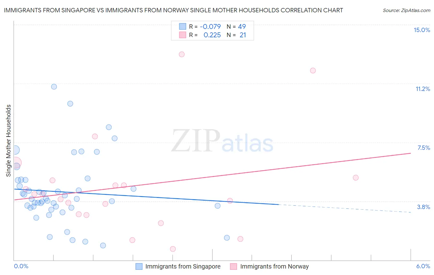 Immigrants from Singapore vs Immigrants from Norway Single Mother Households