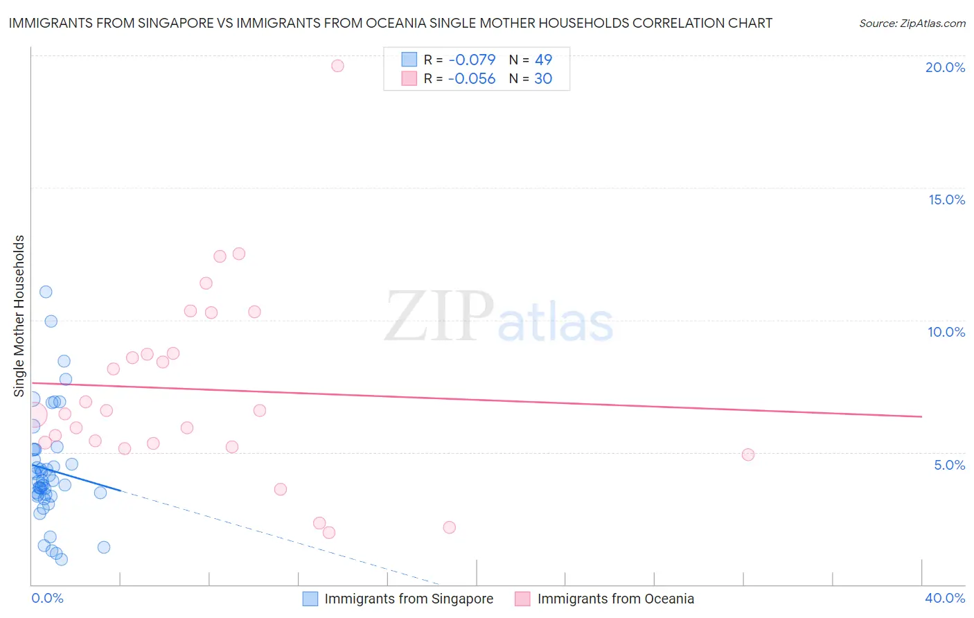 Immigrants from Singapore vs Immigrants from Oceania Single Mother Households