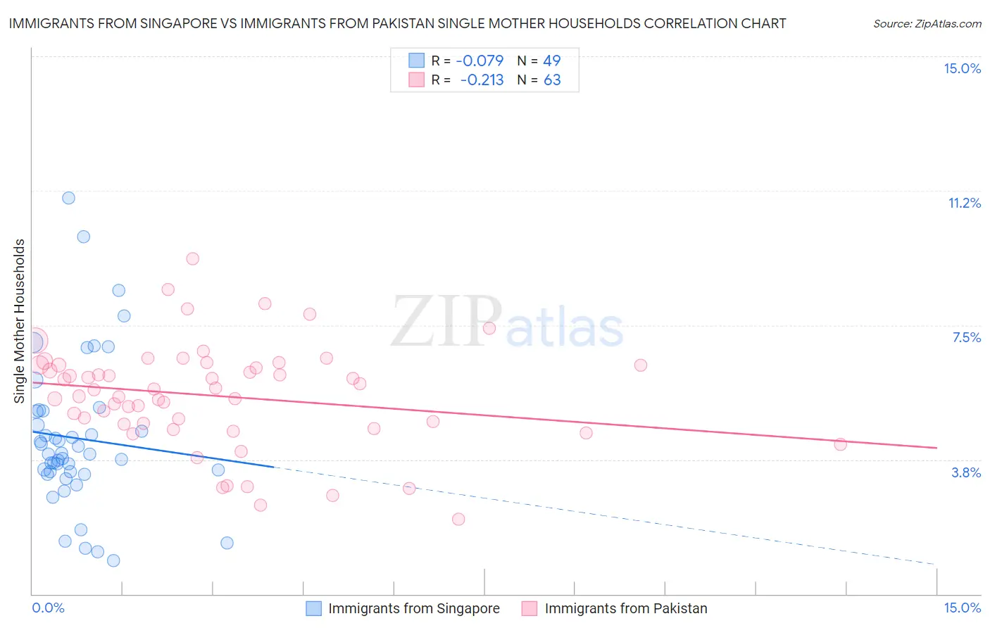 Immigrants from Singapore vs Immigrants from Pakistan Single Mother Households