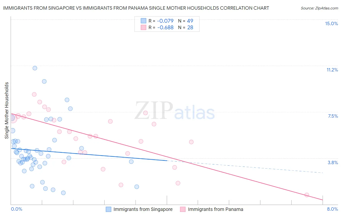 Immigrants from Singapore vs Immigrants from Panama Single Mother Households