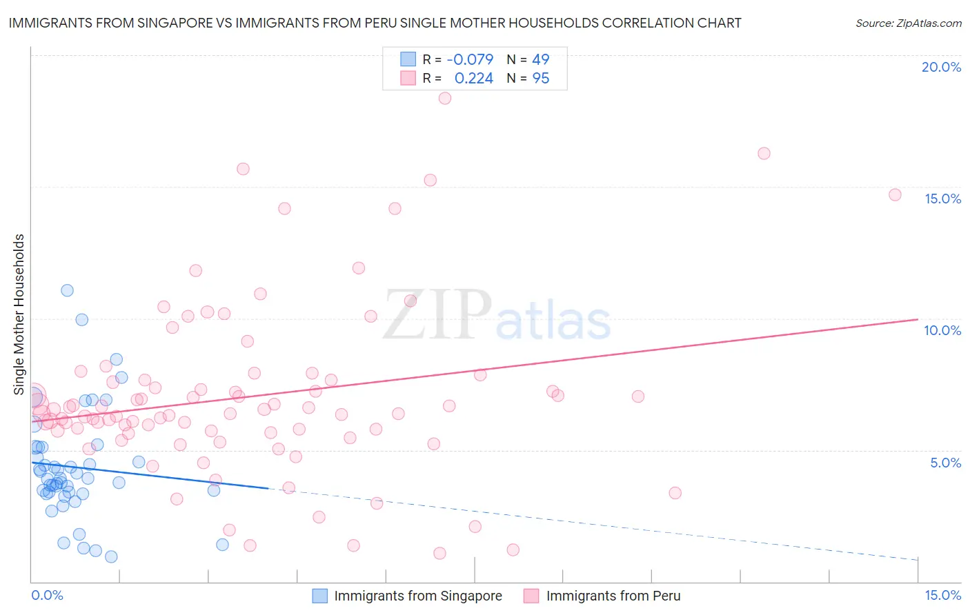 Immigrants from Singapore vs Immigrants from Peru Single Mother Households
