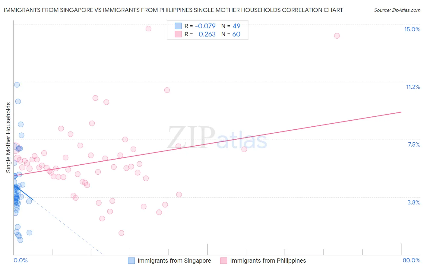 Immigrants from Singapore vs Immigrants from Philippines Single Mother Households