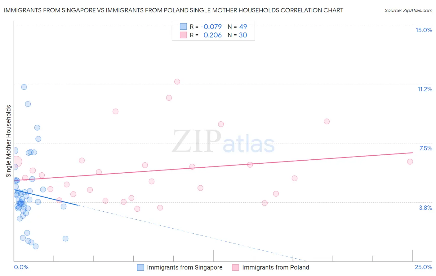 Immigrants from Singapore vs Immigrants from Poland Single Mother Households