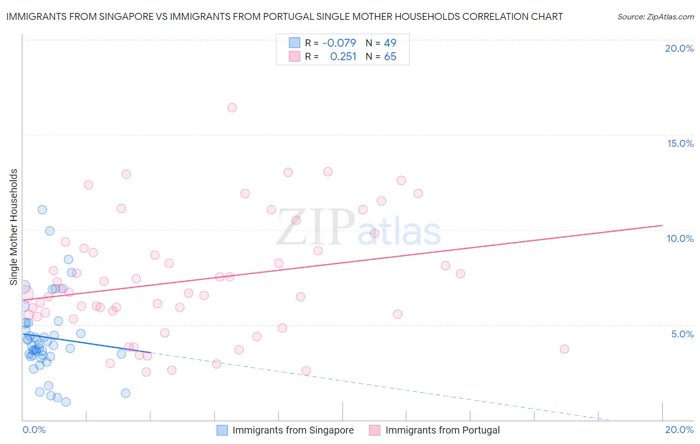 Immigrants from Singapore vs Immigrants from Portugal Single Mother Households