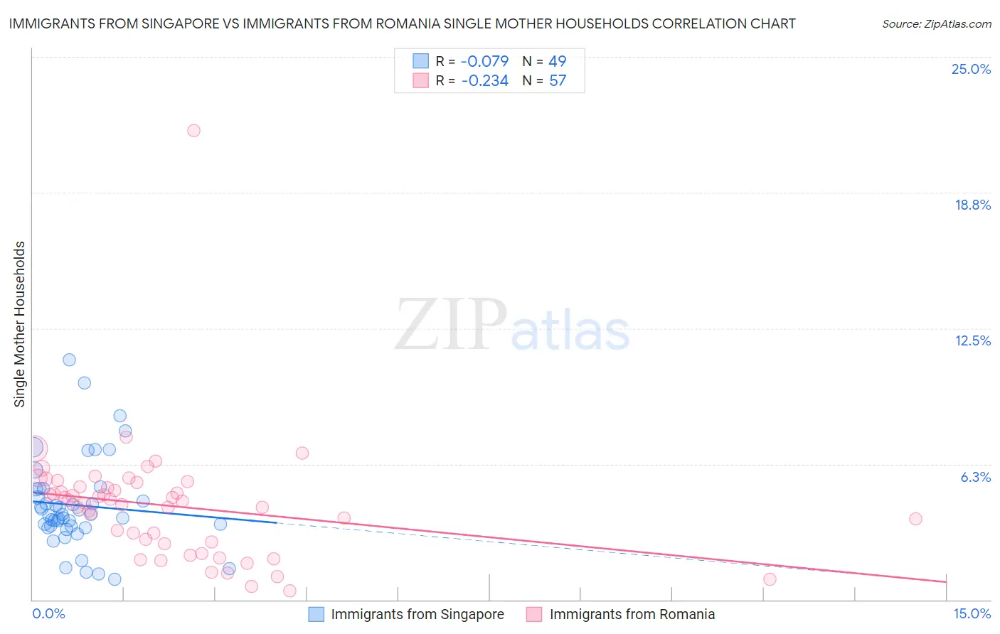 Immigrants from Singapore vs Immigrants from Romania Single Mother Households