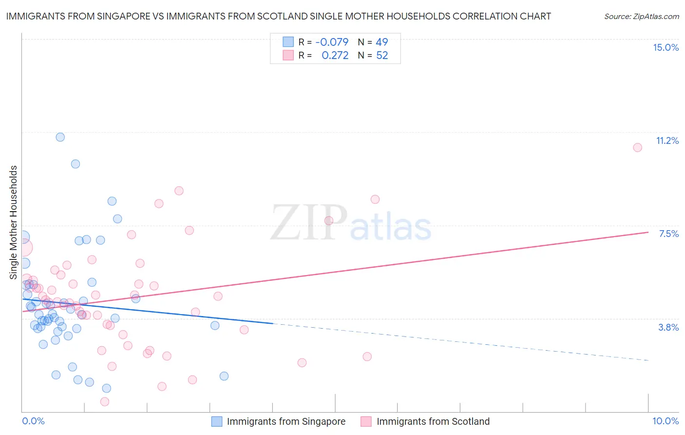 Immigrants from Singapore vs Immigrants from Scotland Single Mother Households