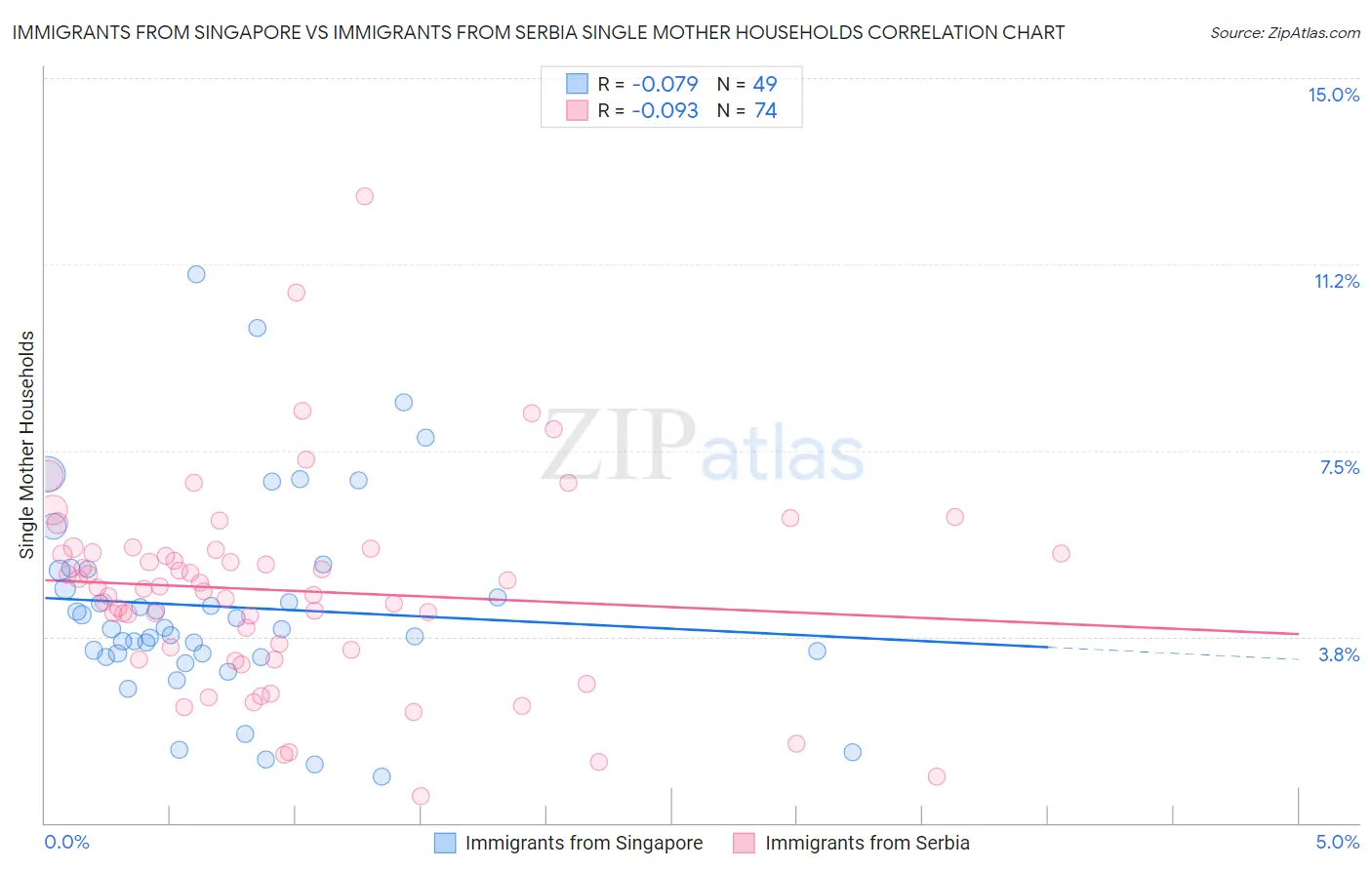 Immigrants from Singapore vs Immigrants from Serbia Single Mother Households