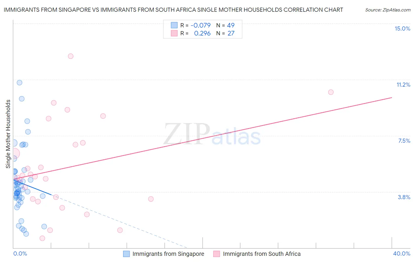 Immigrants from Singapore vs Immigrants from South Africa Single Mother Households