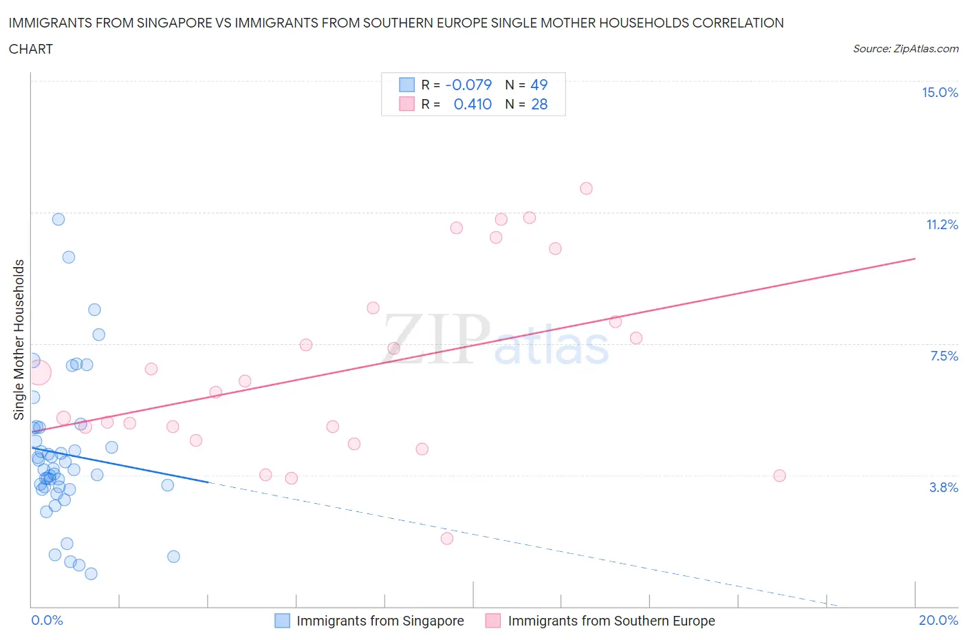 Immigrants from Singapore vs Immigrants from Southern Europe Single Mother Households