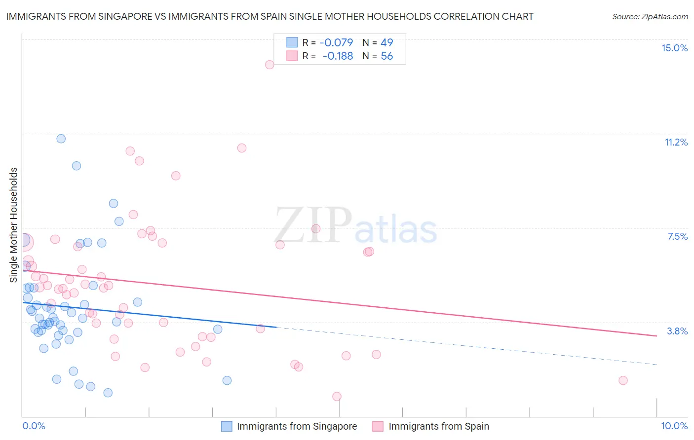 Immigrants from Singapore vs Immigrants from Spain Single Mother Households