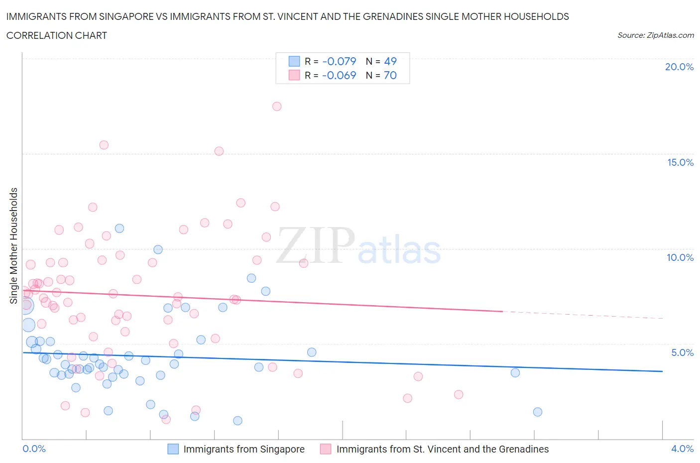 Immigrants from Singapore vs Immigrants from St. Vincent and the Grenadines Single Mother Households