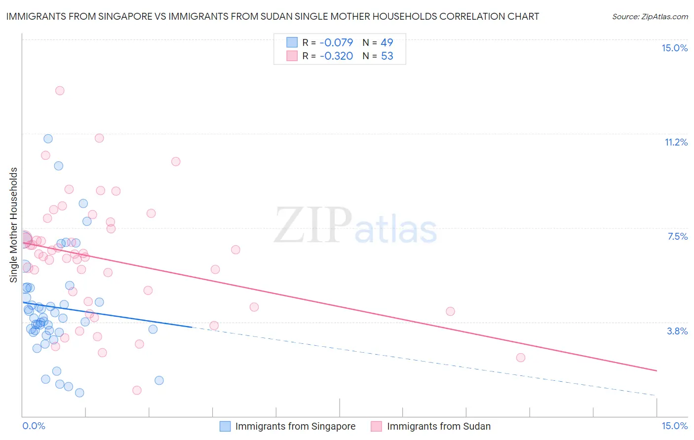Immigrants from Singapore vs Immigrants from Sudan Single Mother Households