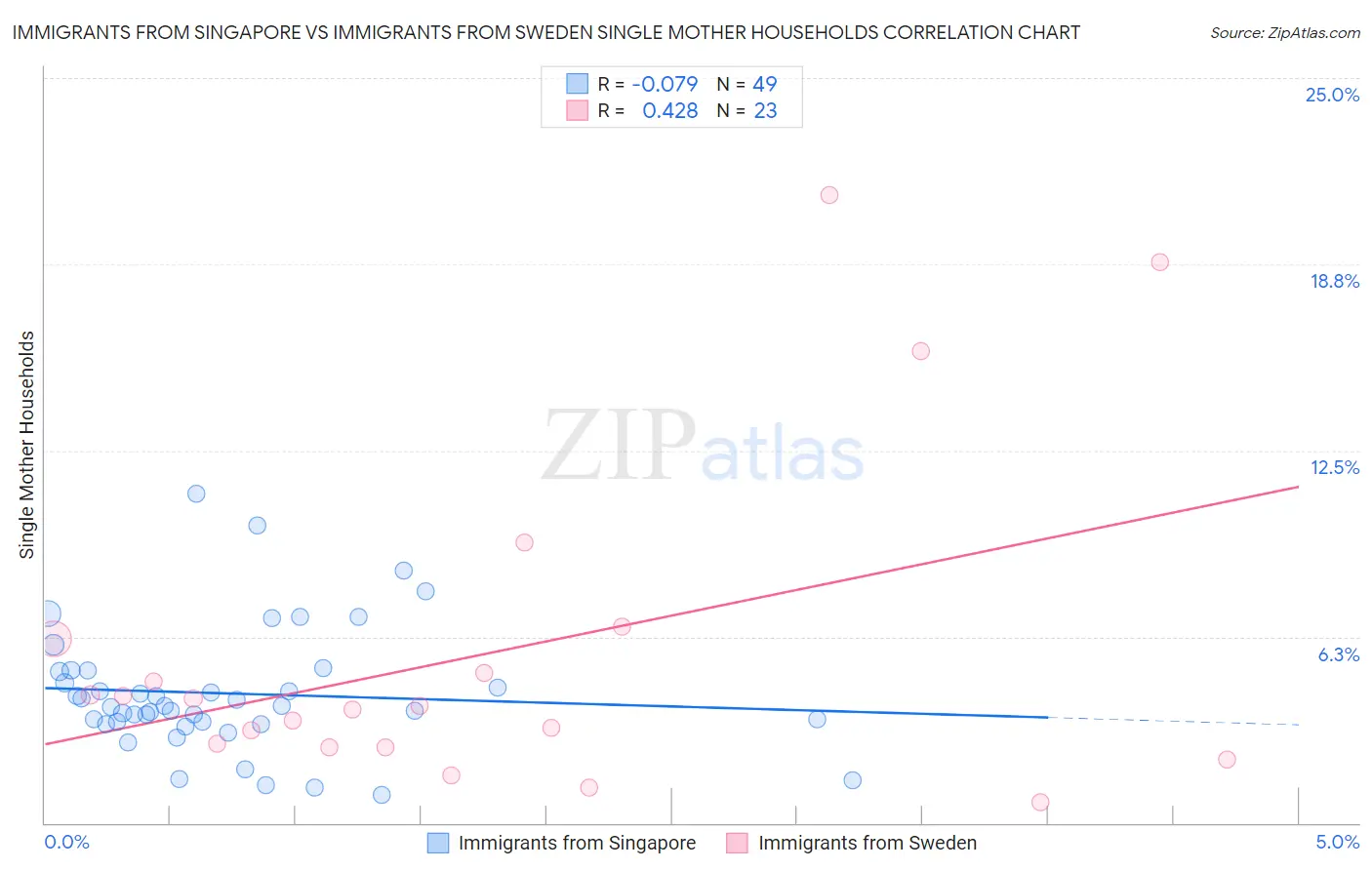 Immigrants from Singapore vs Immigrants from Sweden Single Mother Households