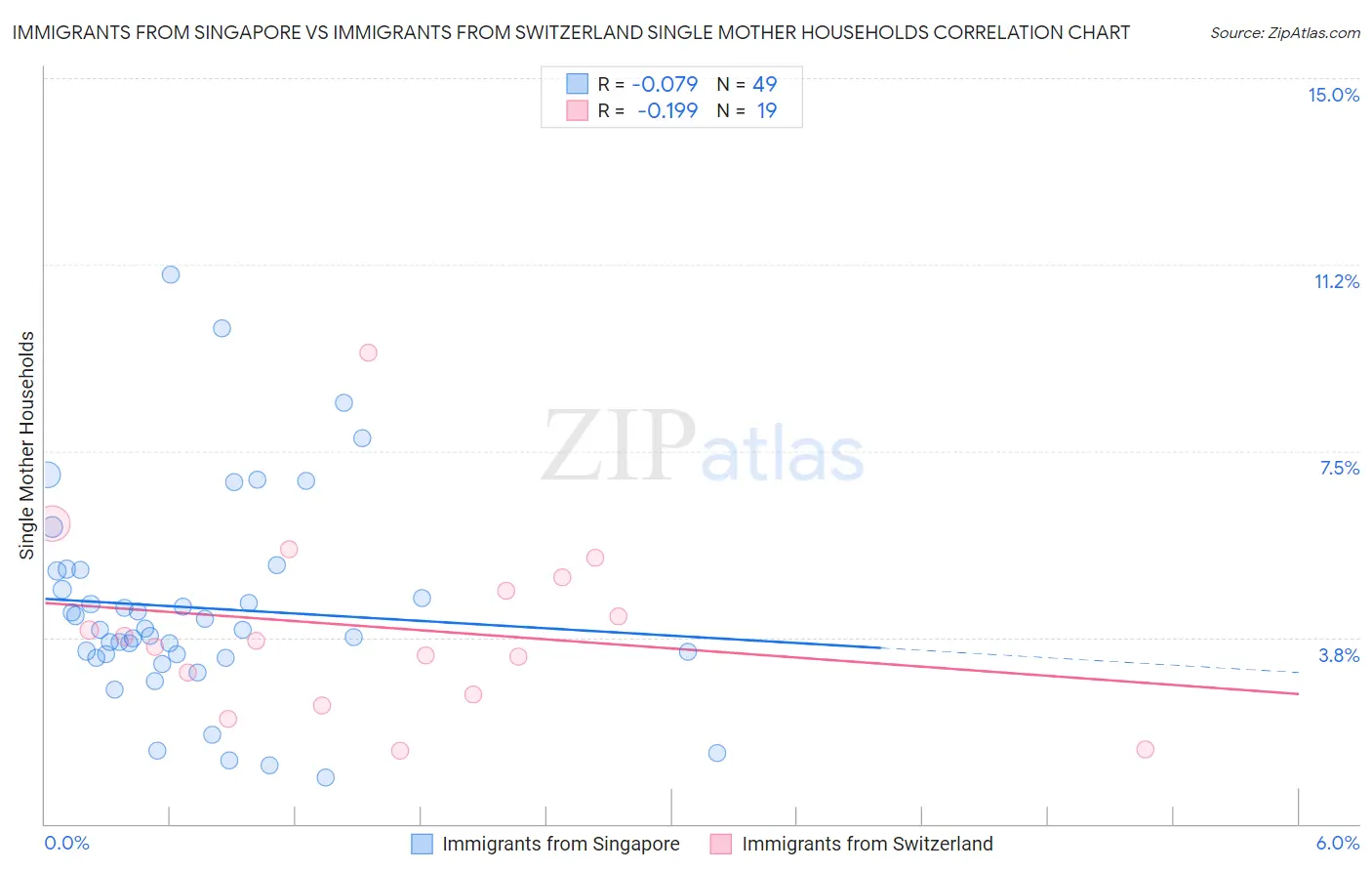 Immigrants from Singapore vs Immigrants from Switzerland Single Mother Households
