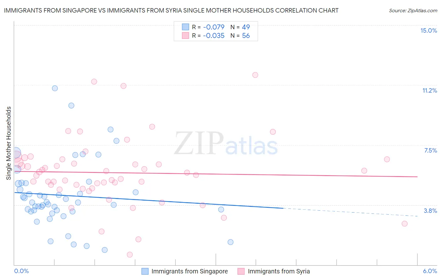 Immigrants from Singapore vs Immigrants from Syria Single Mother Households