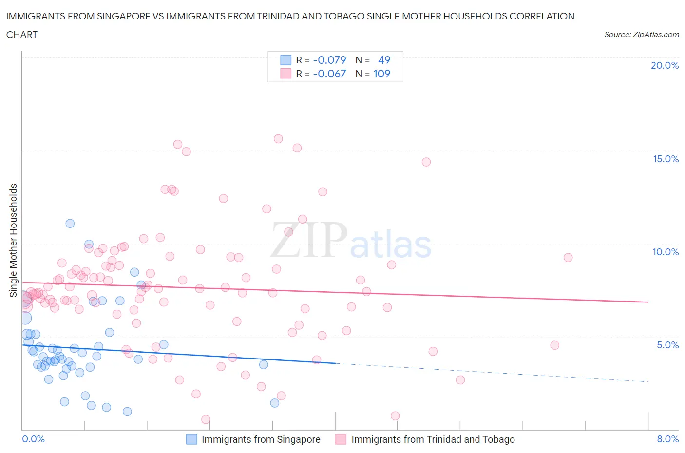 Immigrants from Singapore vs Immigrants from Trinidad and Tobago Single Mother Households