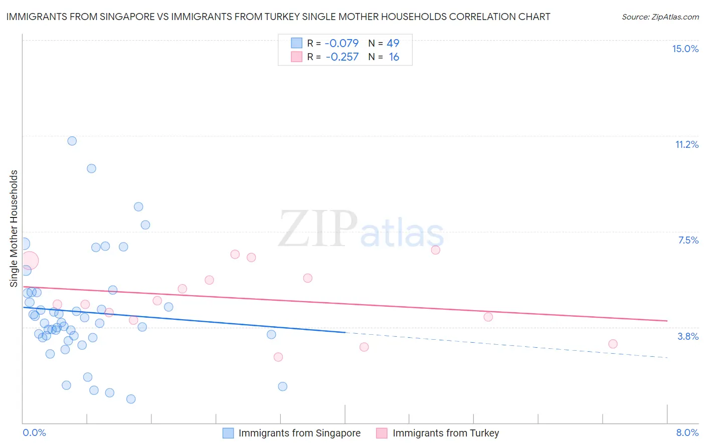 Immigrants from Singapore vs Immigrants from Turkey Single Mother Households