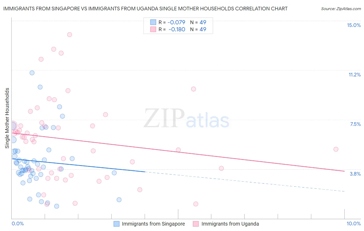 Immigrants from Singapore vs Immigrants from Uganda Single Mother Households