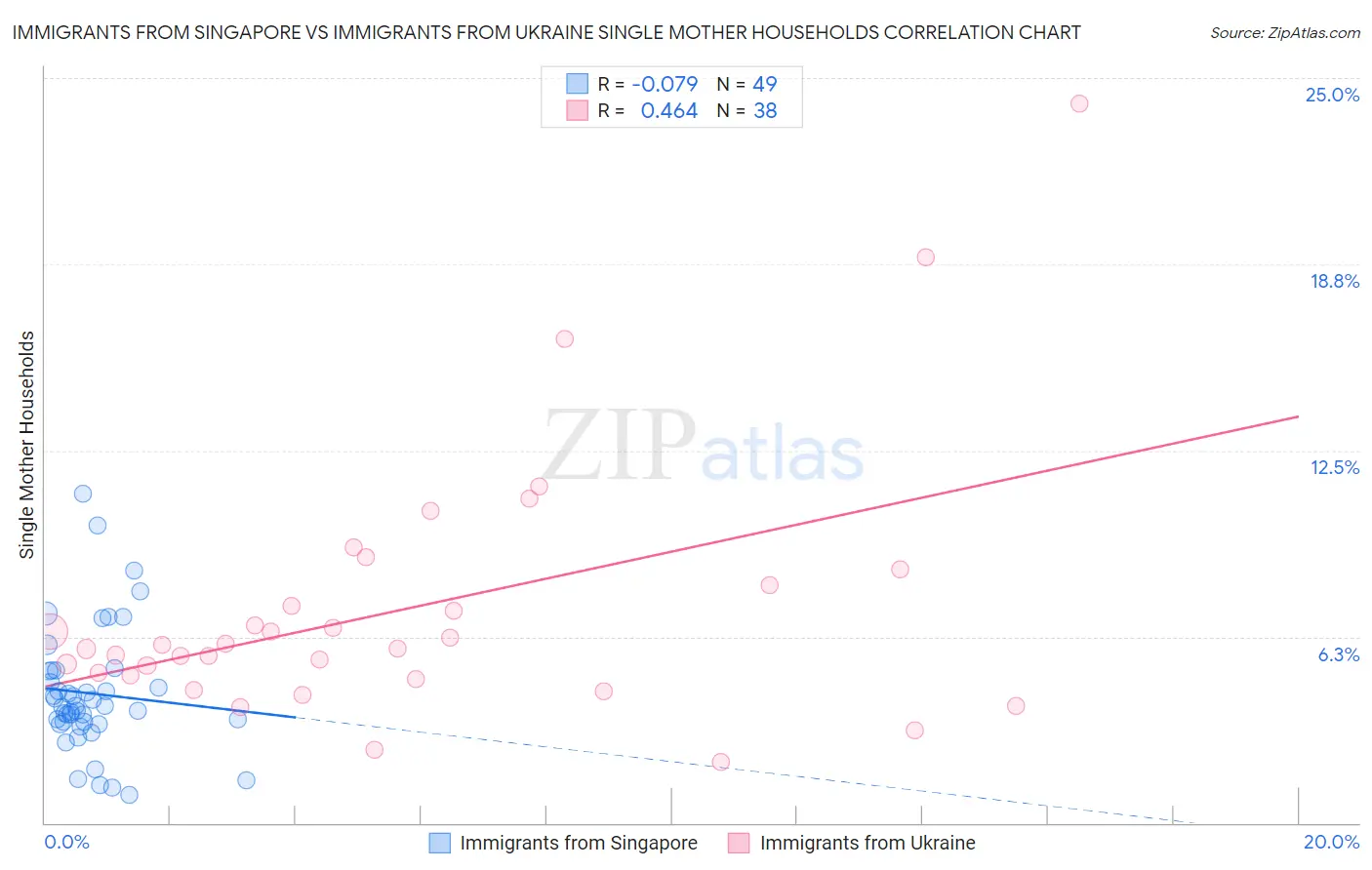 Immigrants from Singapore vs Immigrants from Ukraine Single Mother Households