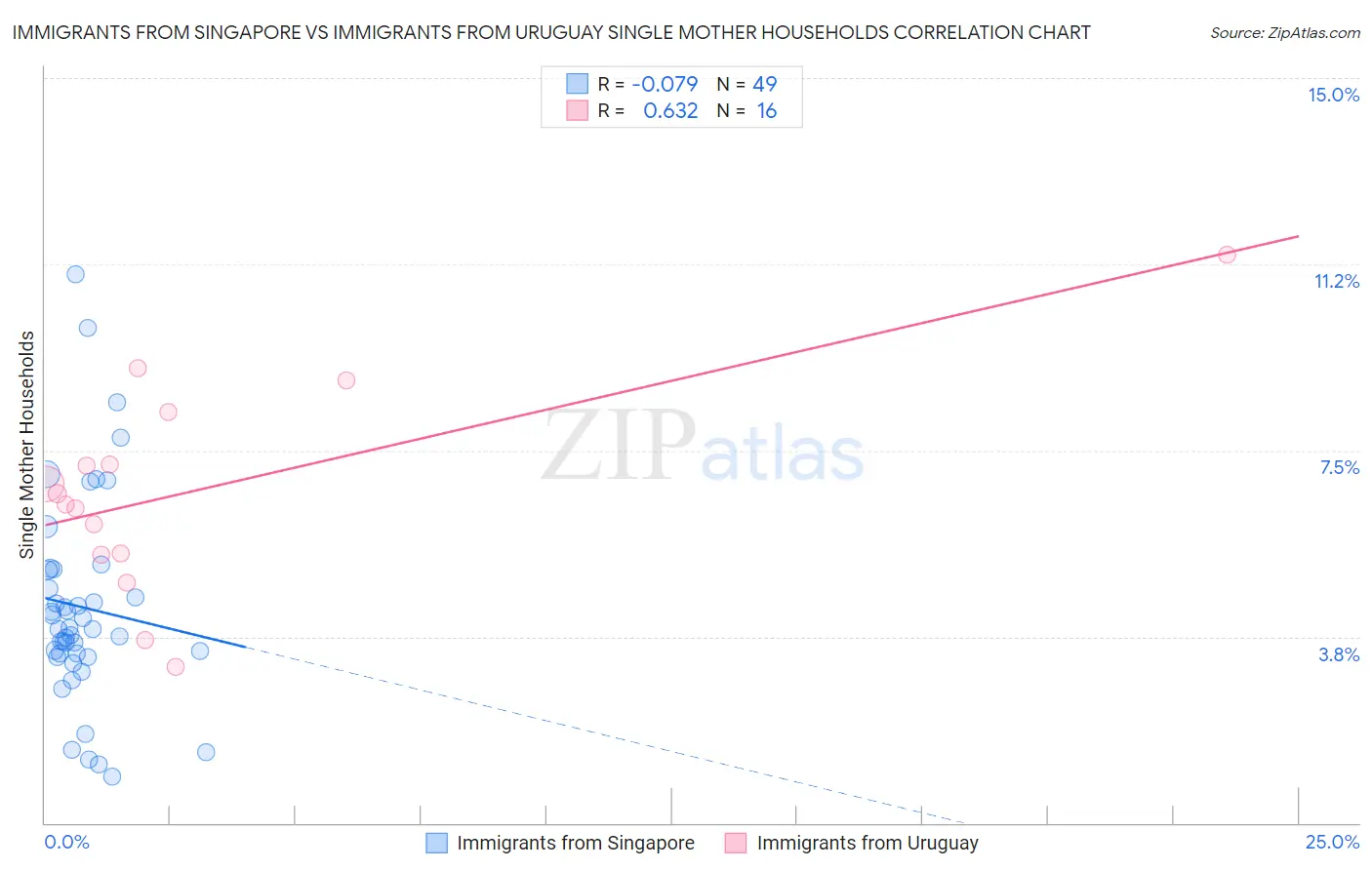 Immigrants from Singapore vs Immigrants from Uruguay Single Mother Households