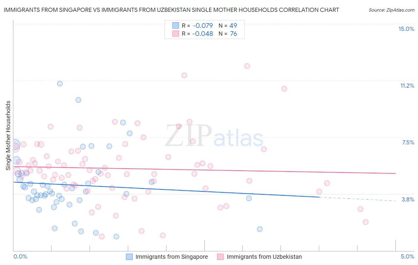 Immigrants from Singapore vs Immigrants from Uzbekistan Single Mother Households
