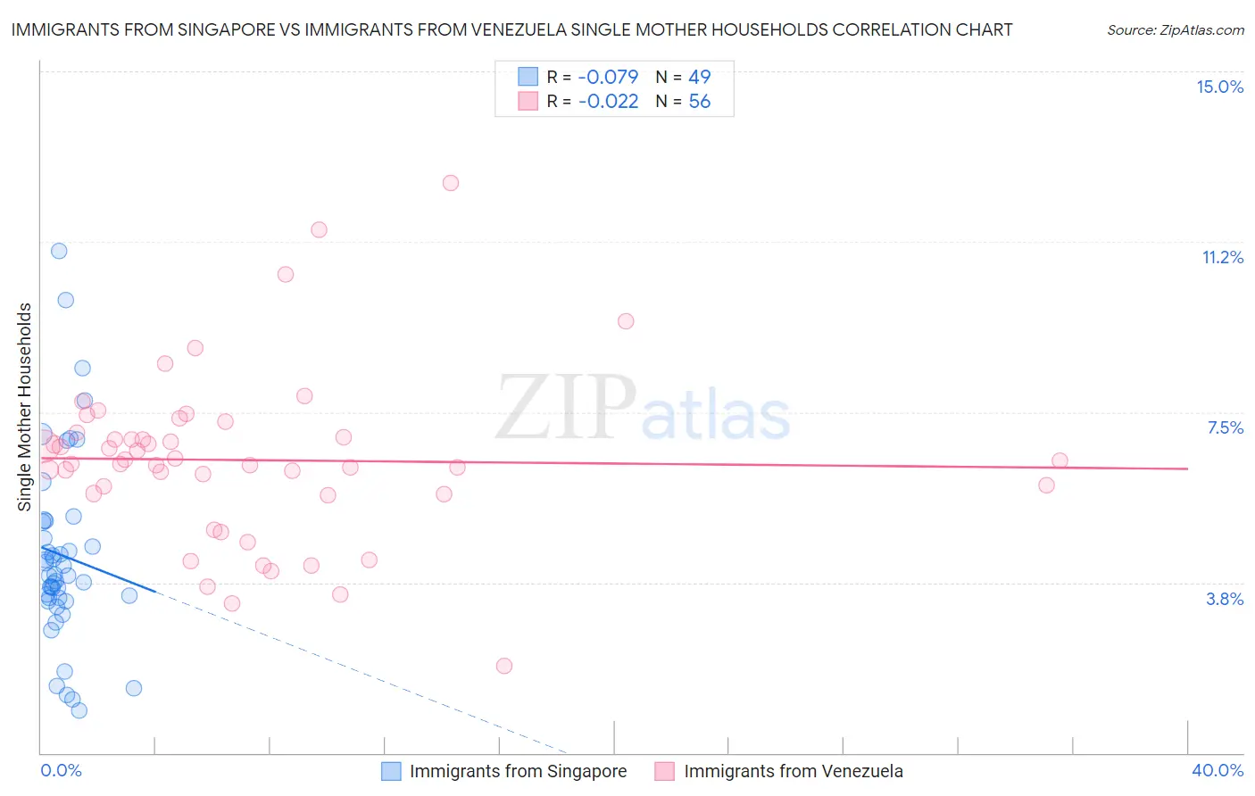 Immigrants from Singapore vs Immigrants from Venezuela Single Mother Households