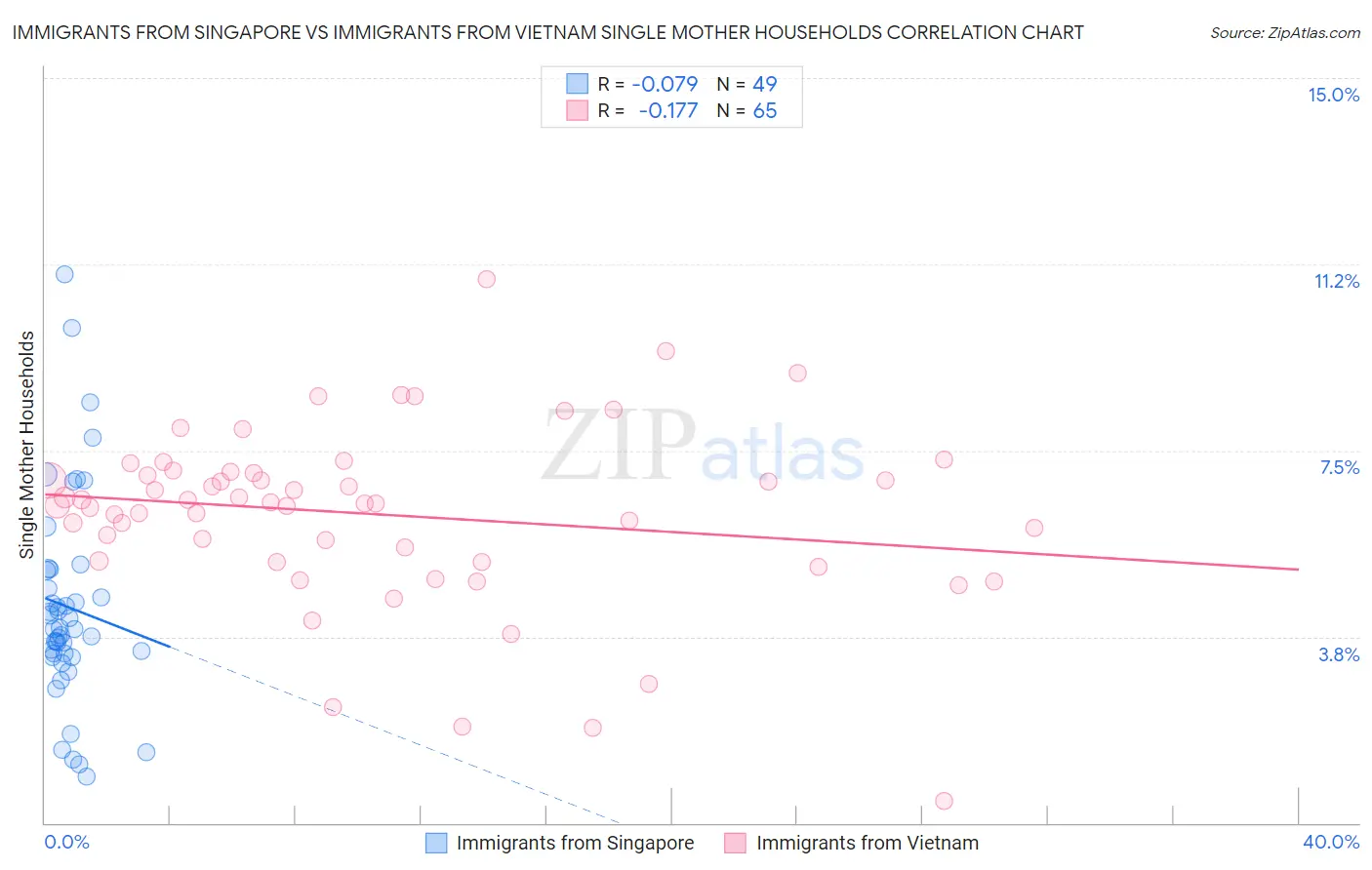 Immigrants from Singapore vs Immigrants from Vietnam Single Mother Households