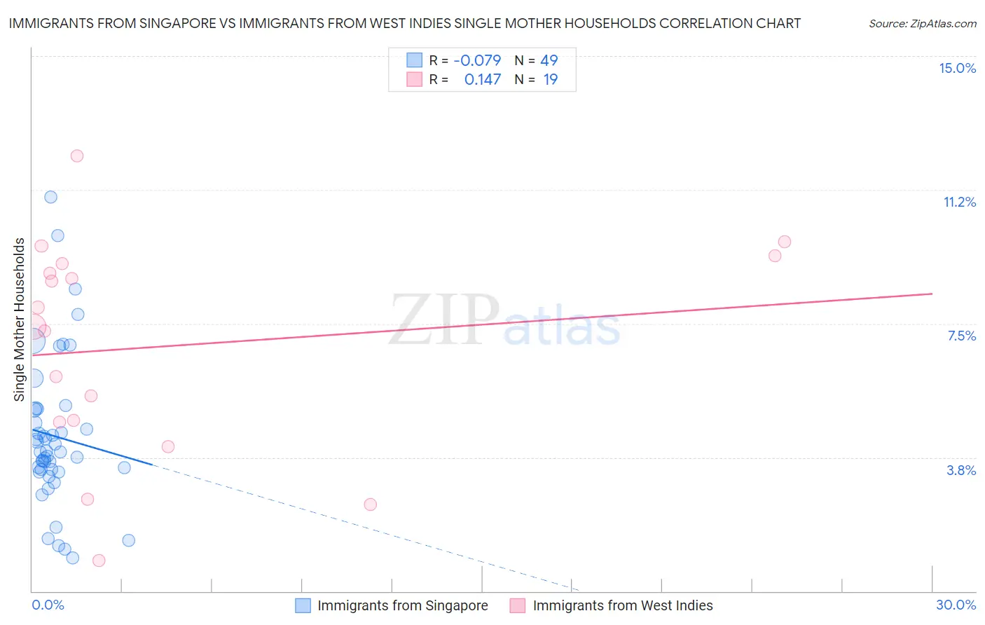 Immigrants from Singapore vs Immigrants from West Indies Single Mother Households