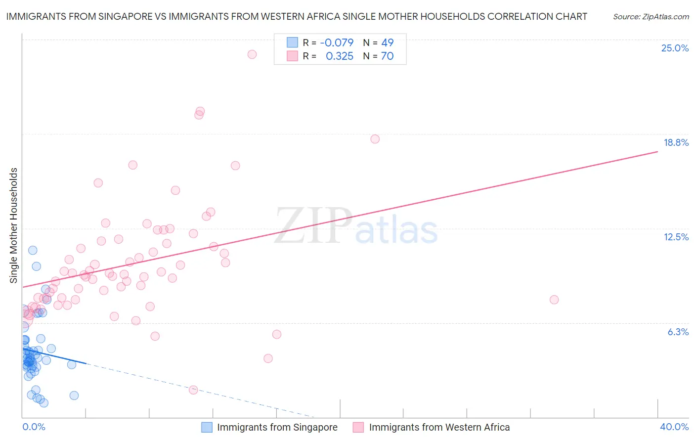 Immigrants from Singapore vs Immigrants from Western Africa Single Mother Households