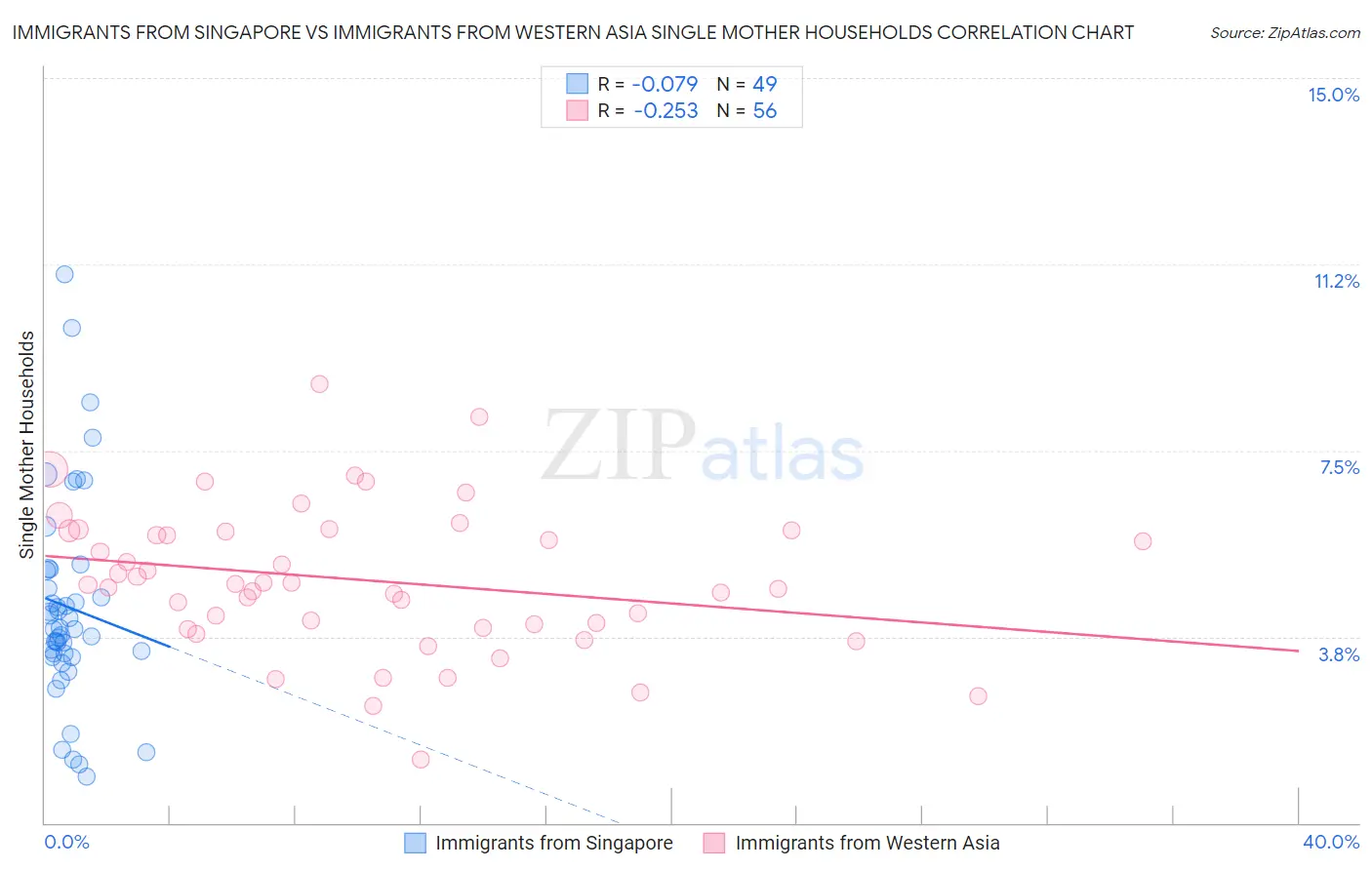 Immigrants from Singapore vs Immigrants from Western Asia Single Mother Households