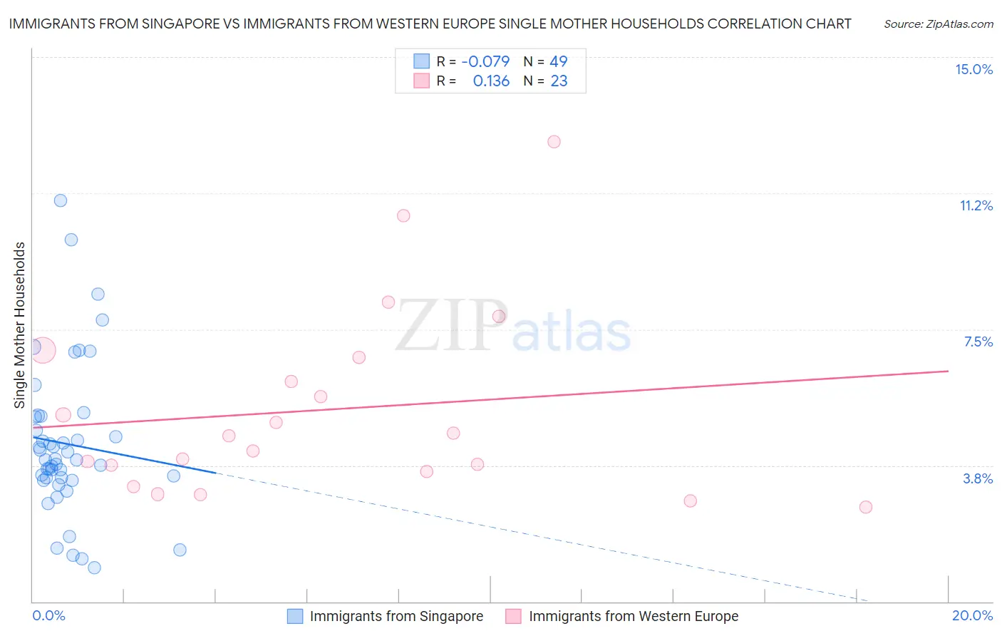 Immigrants from Singapore vs Immigrants from Western Europe Single Mother Households