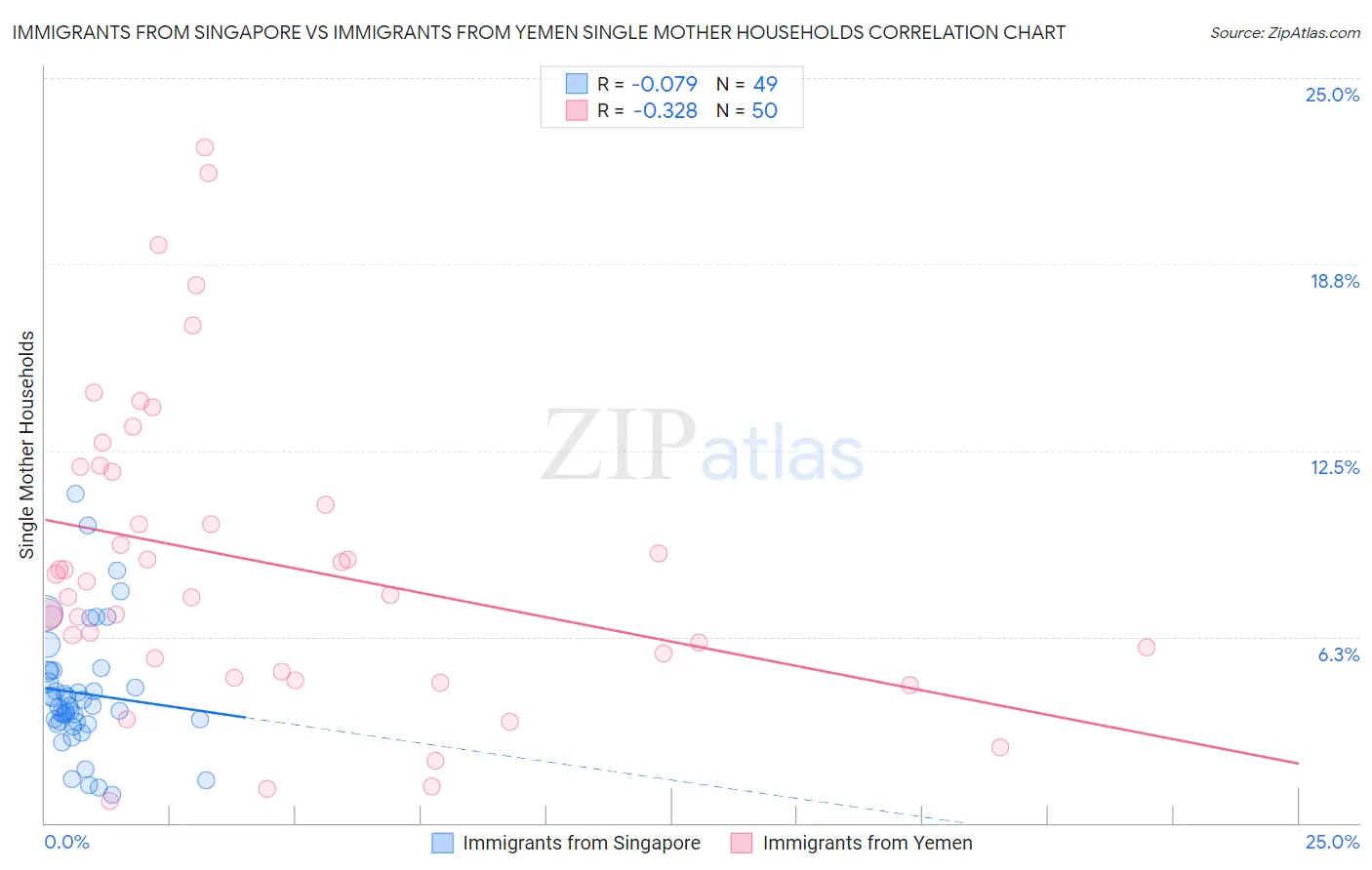 Immigrants from Singapore vs Immigrants from Yemen Single Mother Households