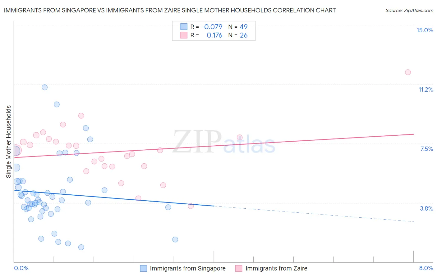 Immigrants from Singapore vs Immigrants from Zaire Single Mother Households