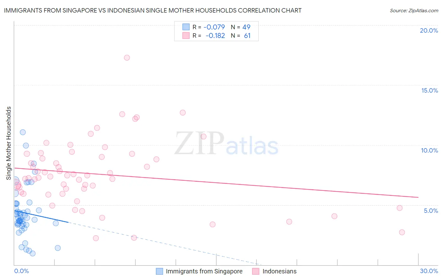 Immigrants from Singapore vs Indonesian Single Mother Households