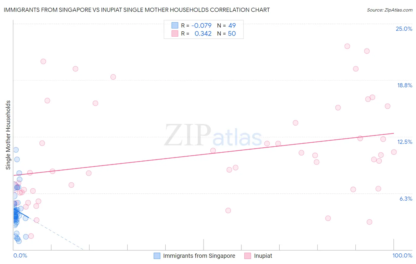 Immigrants from Singapore vs Inupiat Single Mother Households