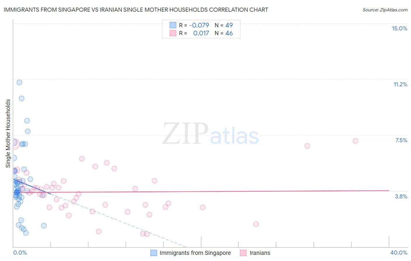 Immigrants from Singapore vs Iranian Single Mother Households