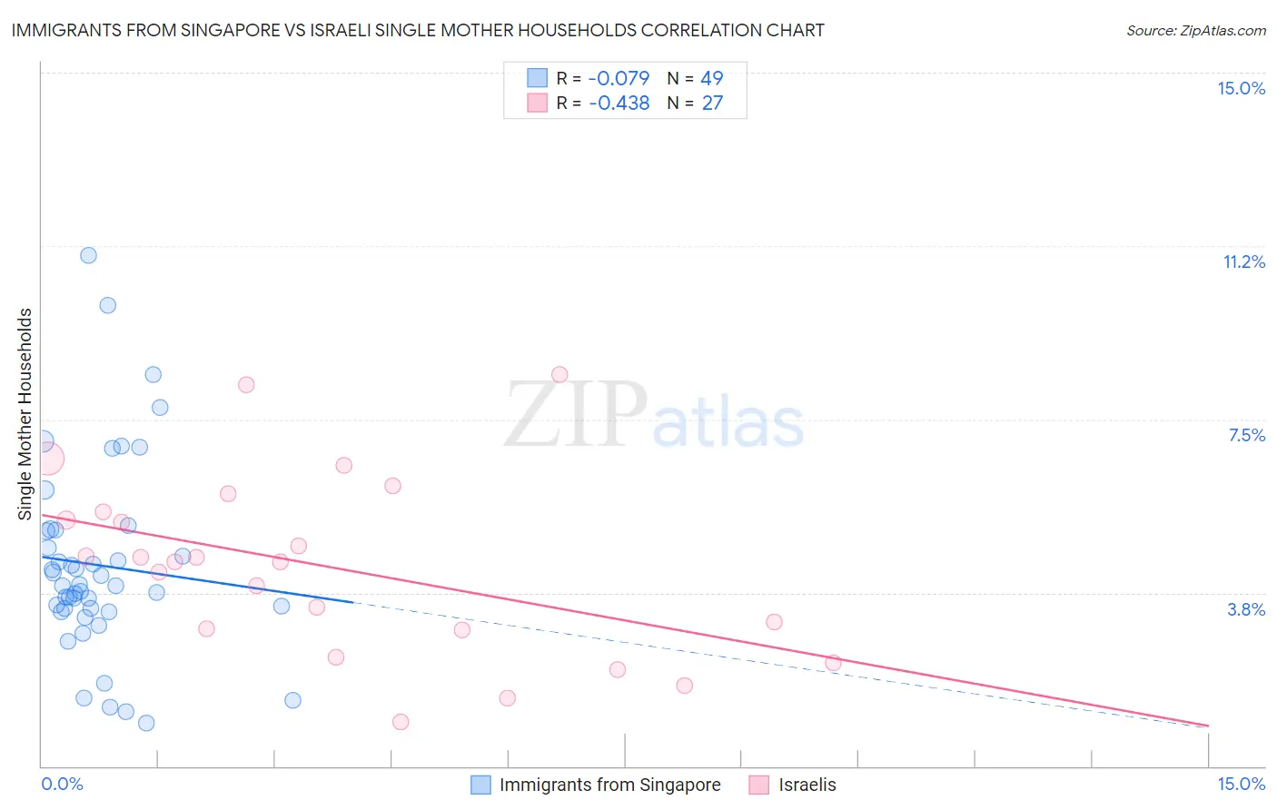 Immigrants from Singapore vs Israeli Single Mother Households