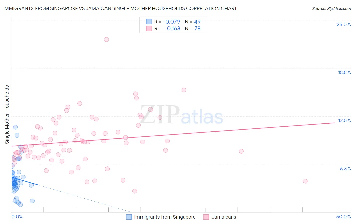 Immigrants from Singapore vs Jamaican Single Mother Households