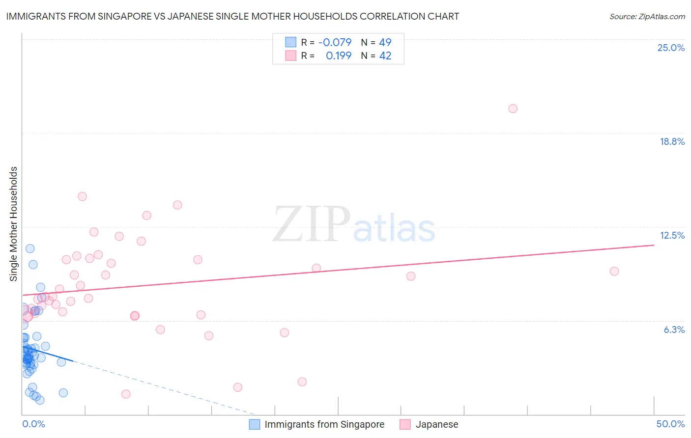 Immigrants from Singapore vs Japanese Single Mother Households