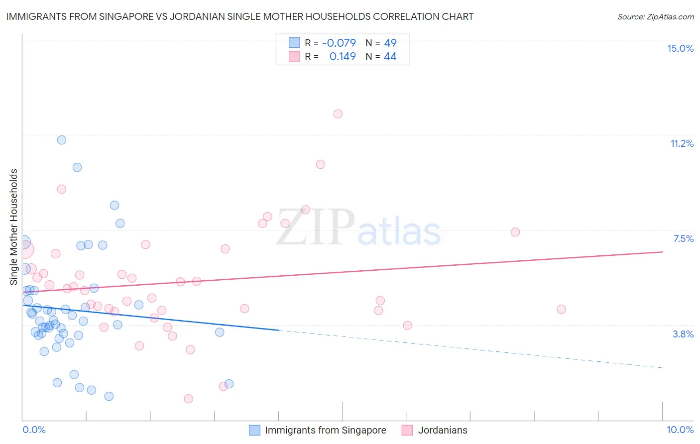 Immigrants from Singapore vs Jordanian Single Mother Households