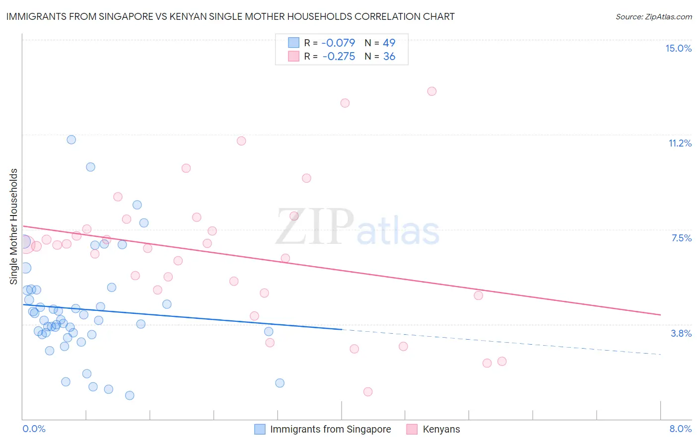 Immigrants from Singapore vs Kenyan Single Mother Households