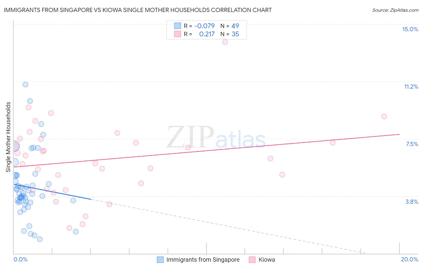 Immigrants from Singapore vs Kiowa Single Mother Households