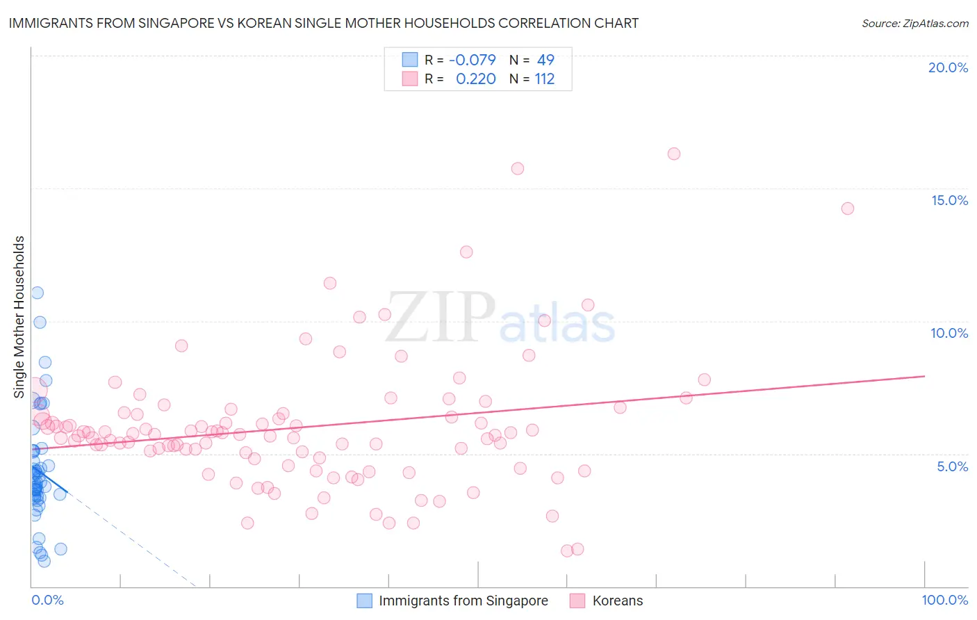 Immigrants from Singapore vs Korean Single Mother Households