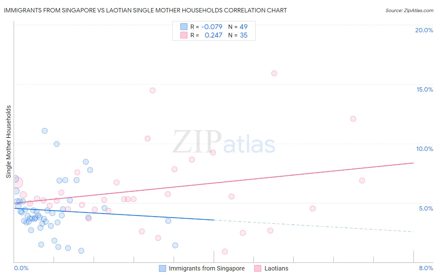 Immigrants from Singapore vs Laotian Single Mother Households
